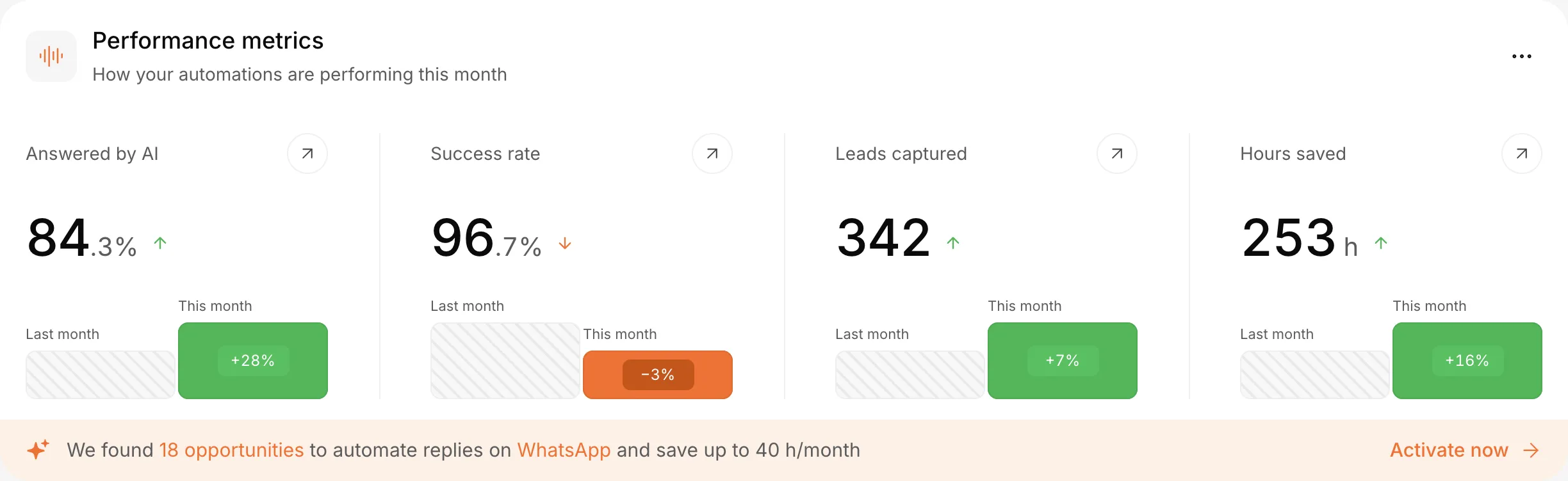 Performance metrics: 84.3% answered by AI, 96.7% success rate, 342 leads captured and 253 hours saved this month