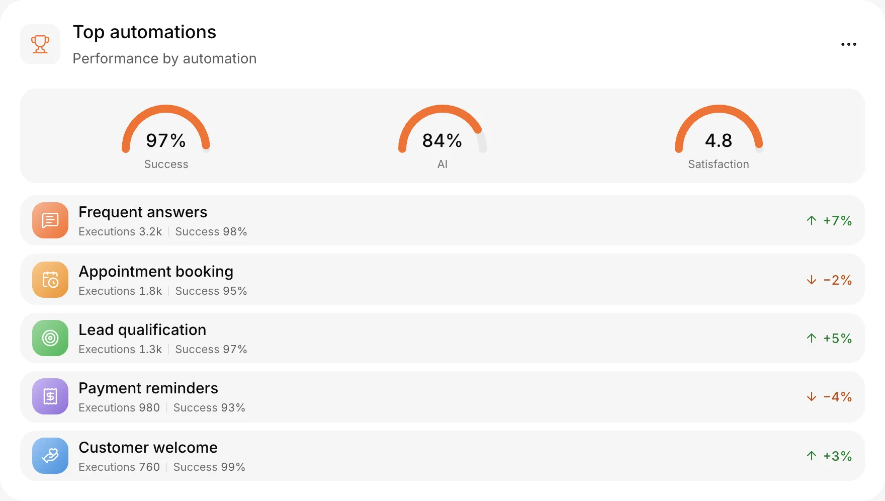 Top automations ranked by success: frequent answers, appointment booking, lead qualification, payment reminders and customer welcome
