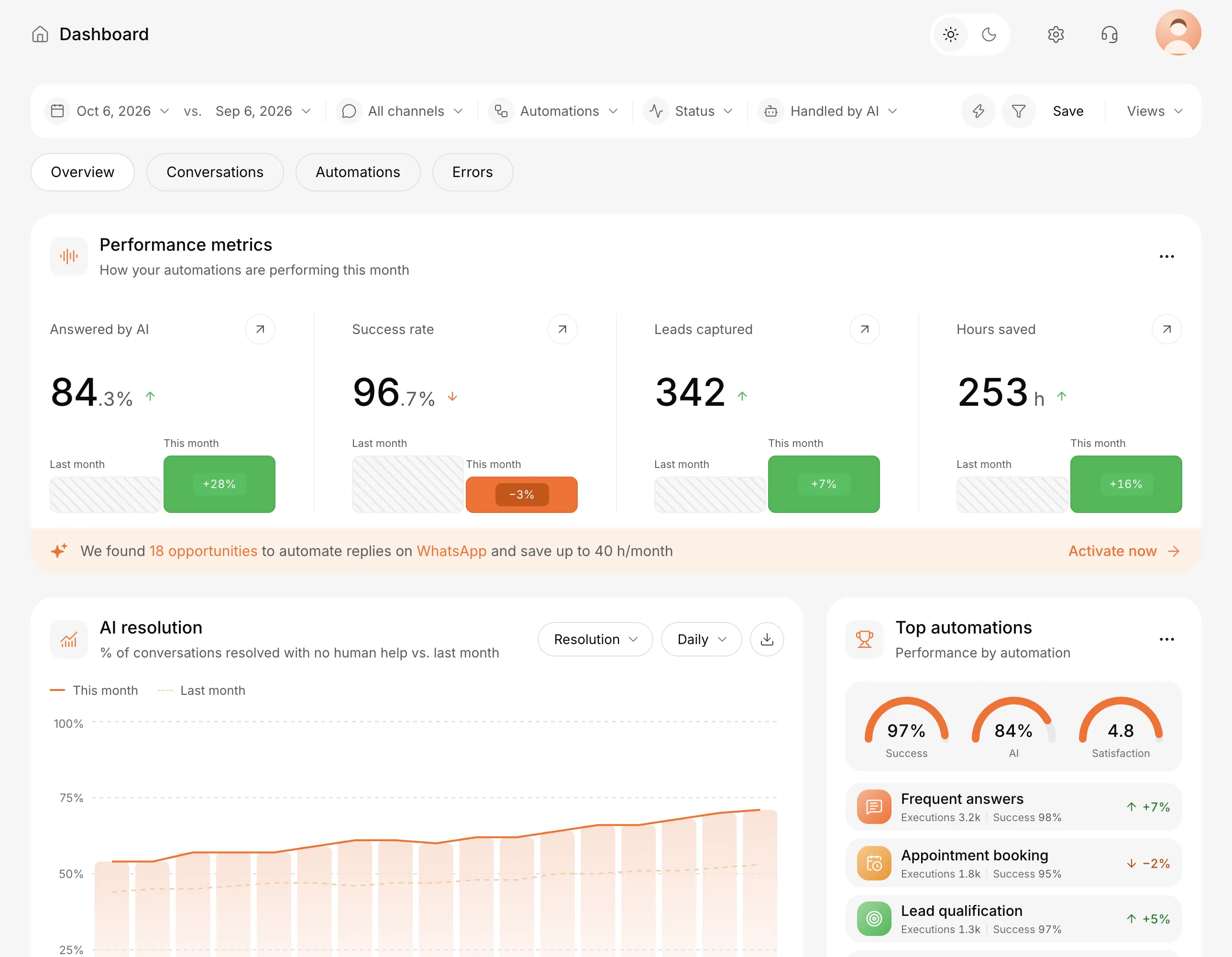 The Integramate dashboard: performance metrics, AI resolution over the month and the top automations